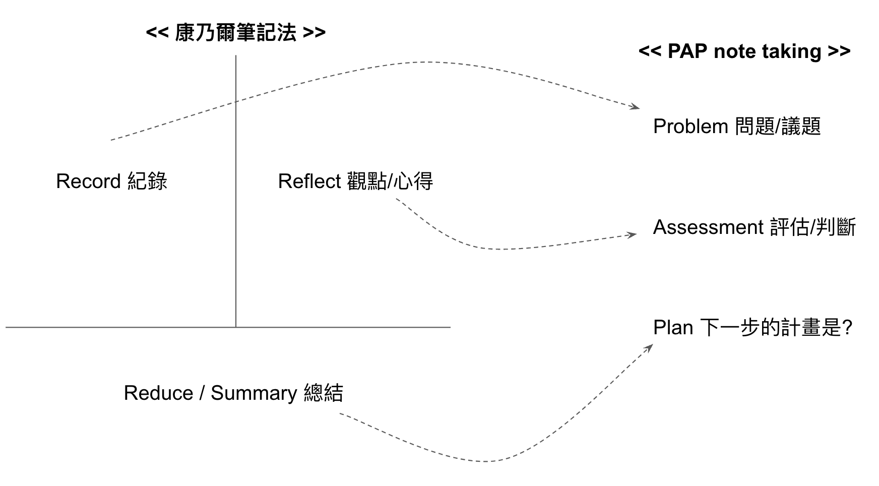 關於康乃爾筆記法，與臨床常用的 PAP note taking 的對應關係