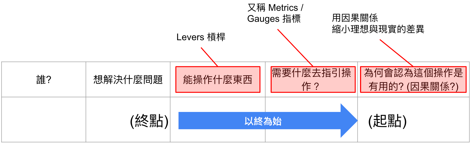 如何以終為始地展開數據專案?