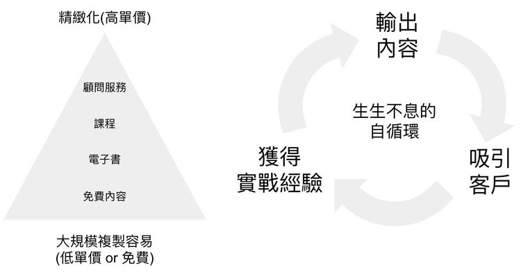 關於為何與其開新創，職涯的下一步應考慮從打造顧問服務開始?