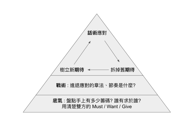 如何快速上手，高效展開談判實戰?